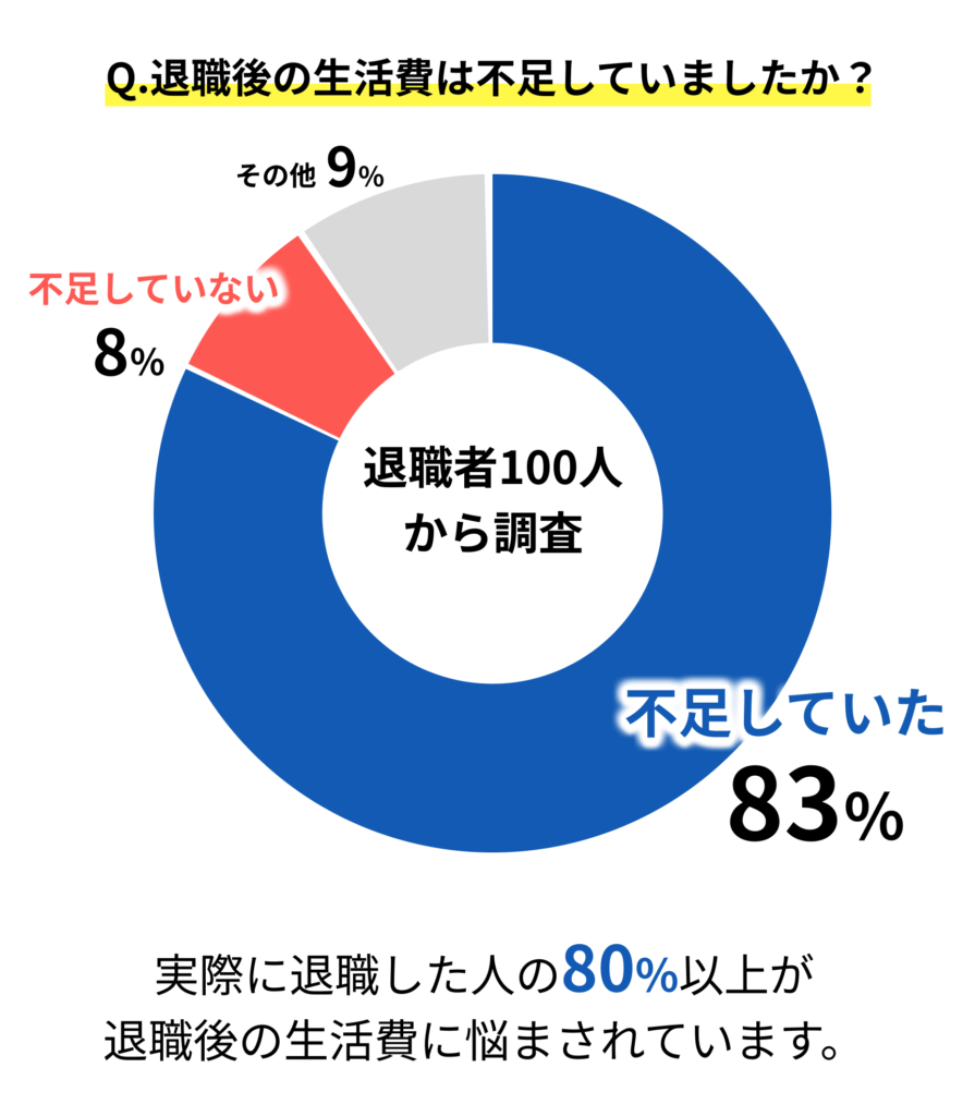 Q.退職後の生活費は不足していましたか?